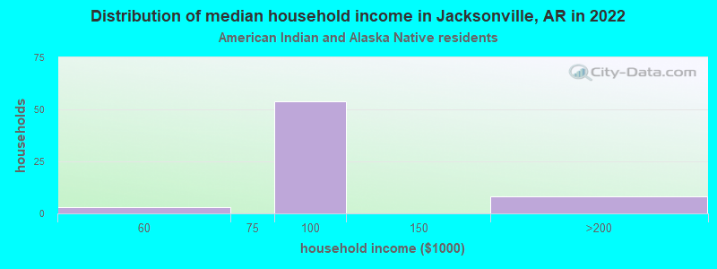 Distribution of median household income in Jacksonville, AR in 2022