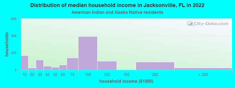 Distribution of median household income in Jacksonville, FL in 2022