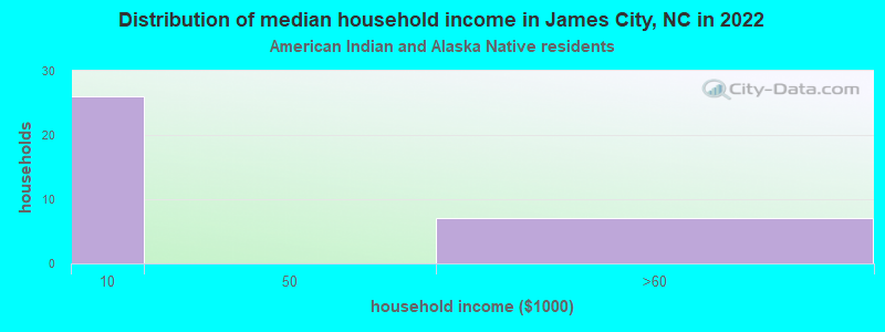 Distribution of median household income in James City, NC in 2022