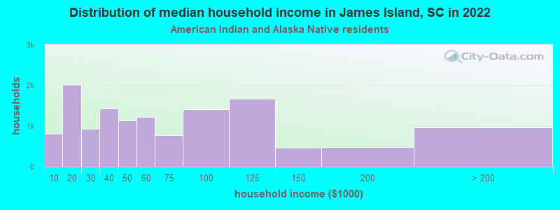 Distribution of median household income in James Island, SC in 2022