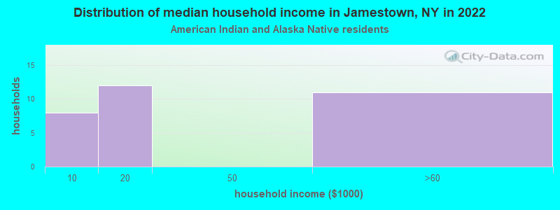 Distribution of median household income in Jamestown, NY in 2022