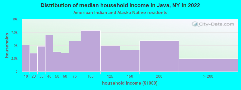 Distribution of median household income in Java, NY in 2022