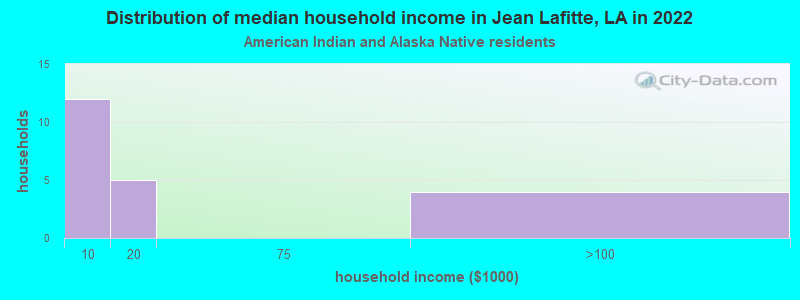 Distribution of median household income in Jean Lafitte, LA in 2022