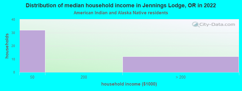 Distribution of median household income in Jennings Lodge, OR in 2022