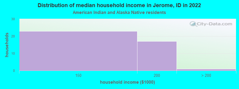 Distribution of median household income in Jerome, ID in 2022