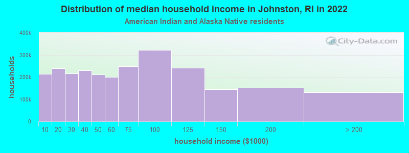 Distribution of median household income in Johnston, RI in 2022
