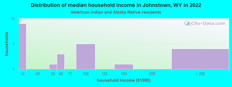Distribution of median household income in Johnstown, WY in 2022
