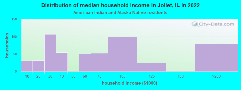 Distribution of median household income in Joliet, IL in 2022