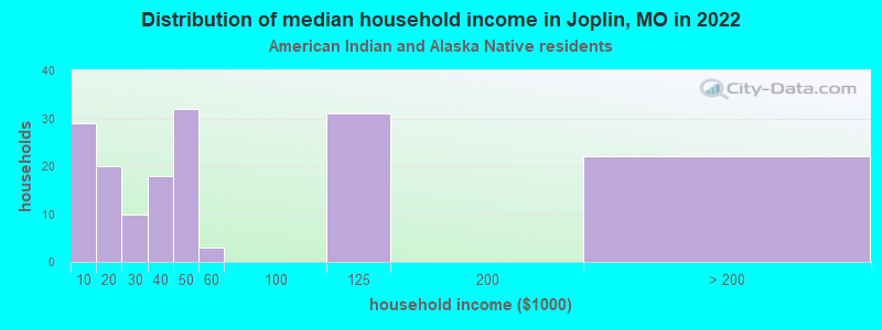 Distribution of median household income in Joplin, MO in 2022