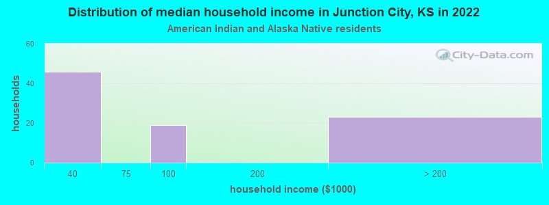 Distribution of median household income in Junction City, KS in 2022