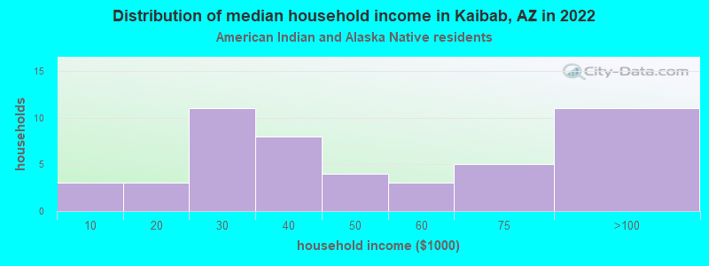 Distribution of median household income in Kaibab, AZ in 2022