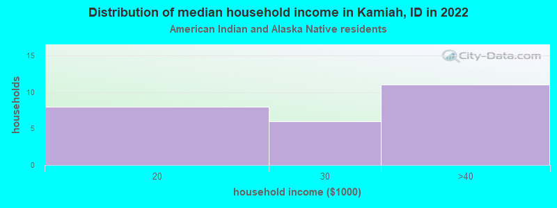 Distribution of median household income in Kamiah, ID in 2022