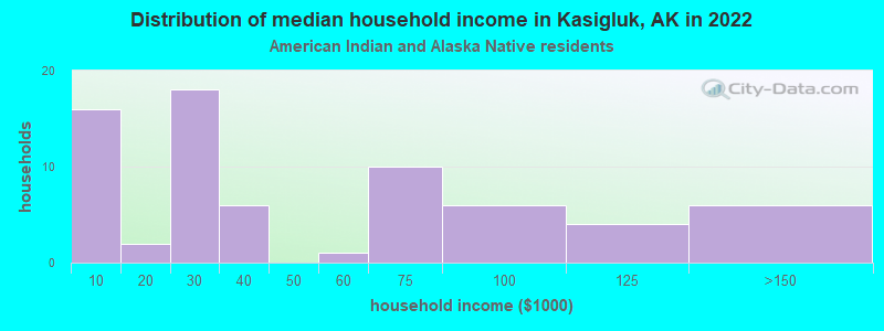 Distribution of median household income in Kasigluk, AK in 2022