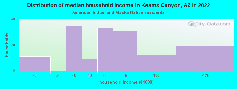 Distribution of median household income in Keams Canyon, AZ in 2022