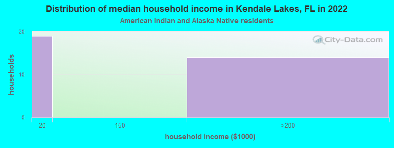 Distribution of median household income in Kendale Lakes, FL in 2022