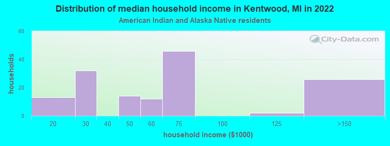 Distribution of median household income in Kentwood, MI in 2022