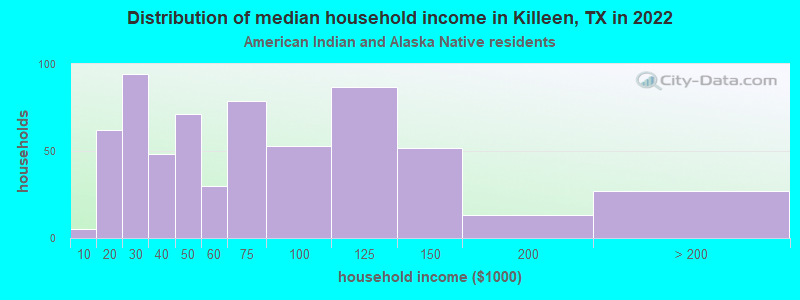 Distribution of median household income in Killeen, TX in 2022