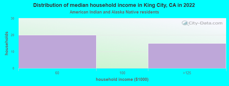Distribution of median household income in King City, CA in 2022