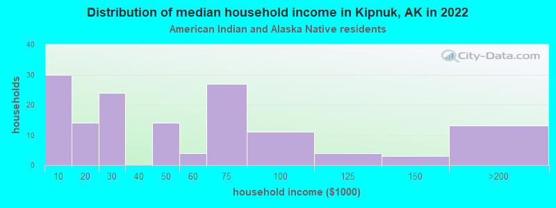 Distribution of median household income in Kipnuk, AK in 2022