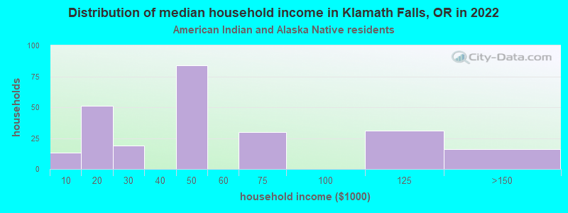Distribution of median household income in Klamath Falls, OR in 2022