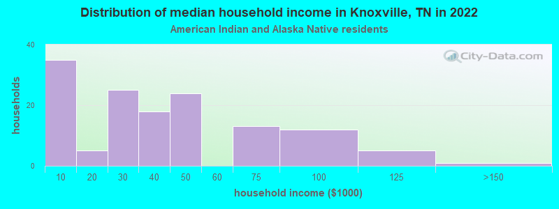 Distribution of median household income in Knoxville, TN in 2022