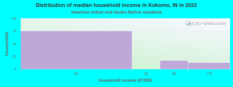 Distribution of median household income in Kokomo, IN in 2022