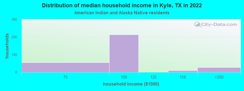 Distribution of median household income in Kyle, TX in 2022