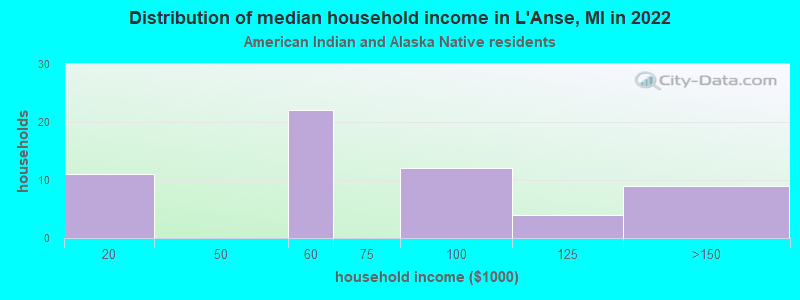 Distribution of median household income in L'Anse, MI in 2019