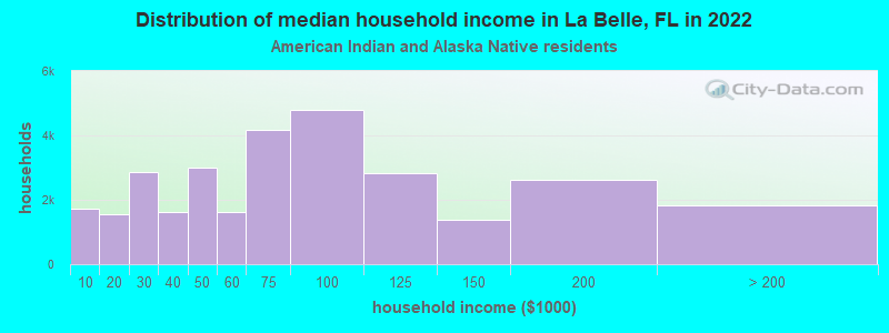 Distribution of median household income in La Belle, FL in 2022
