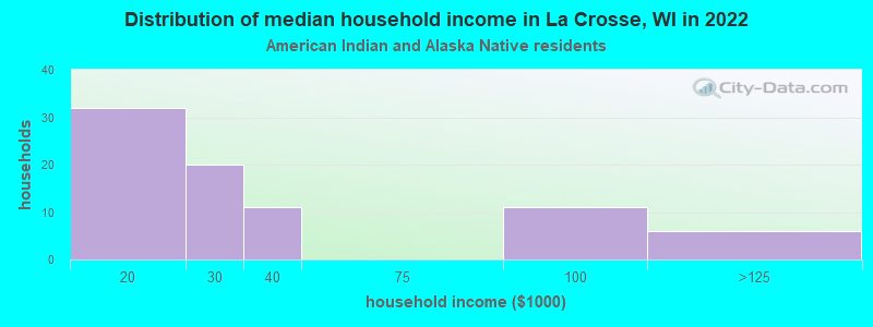 Distribution of median household income in La Crosse, WI in 2022