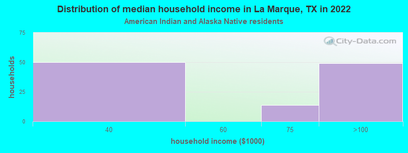 Distribution of median household income in La Marque, TX in 2022