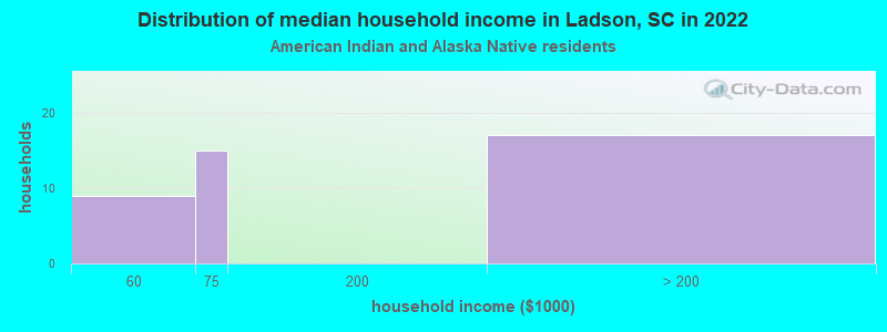 Distribution of median household income in Ladson, SC in 2022