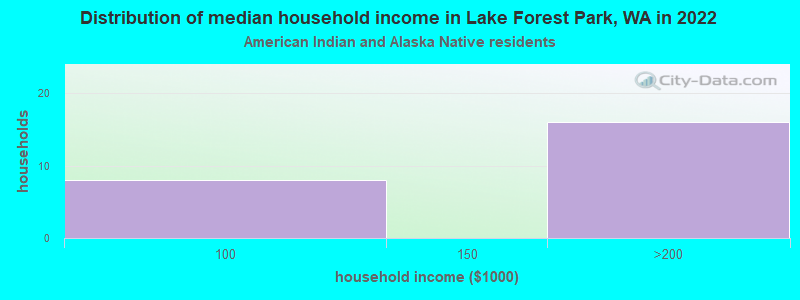 Distribution of median household income in Lake Forest Park, WA in 2022