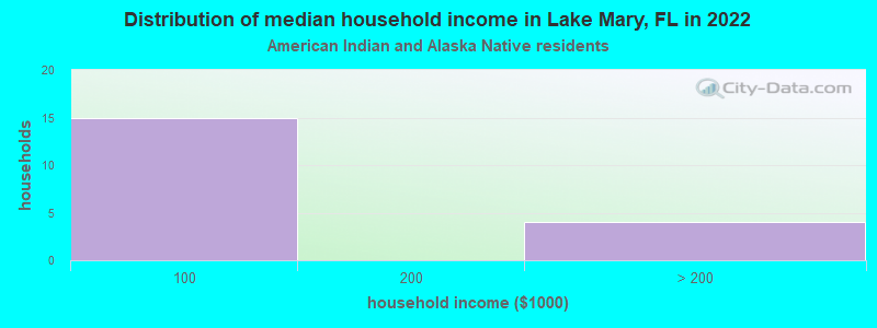Distribution of median household income in Lake Mary, FL in 2022