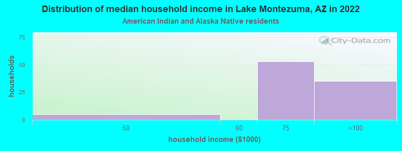 Distribution of median household income in Lake Montezuma, AZ in 2022