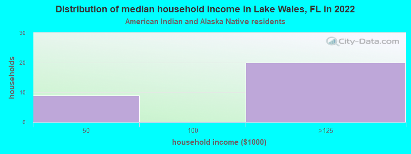Distribution of median household income in Lake Wales, FL in 2022