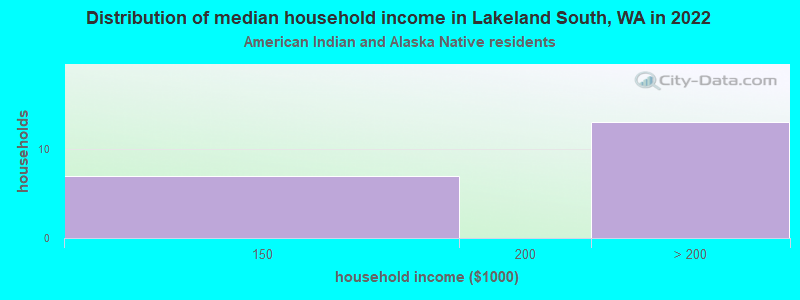 Distribution of median household income in Lakeland South, WA in 2022