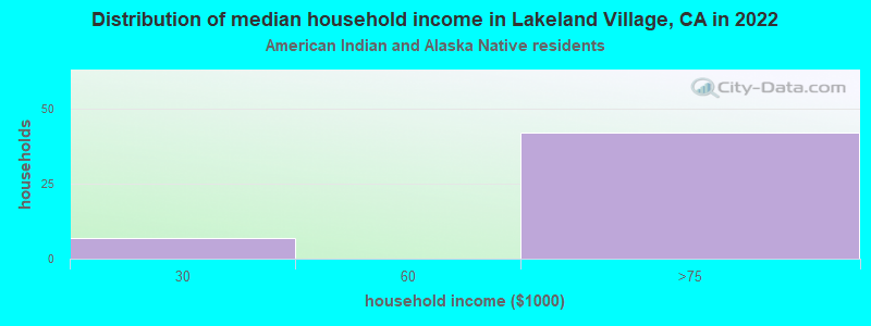 Distribution of median household income in Lakeland Village, CA in 2022