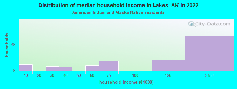 Distribution of median household income in Lakes, AK in 2022