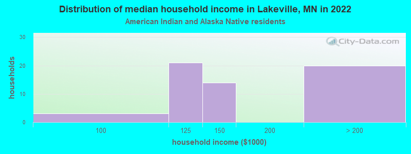 Distribution of median household income in Lakeville, MN in 2022