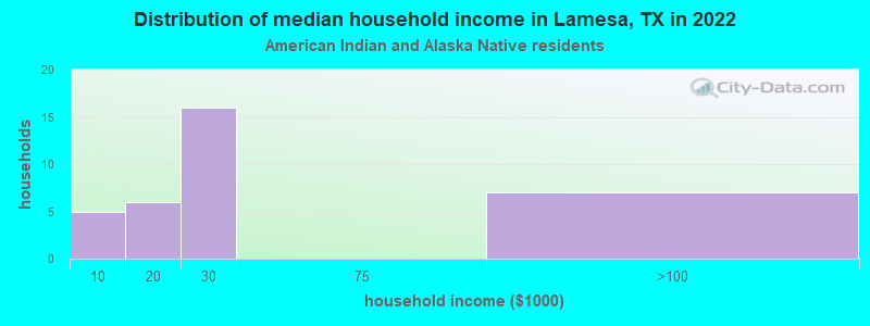 Distribution of median household income in Lamesa, TX in 2022