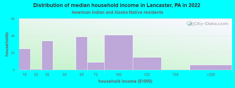Distribution of median household income in Lancaster, PA in 2022
