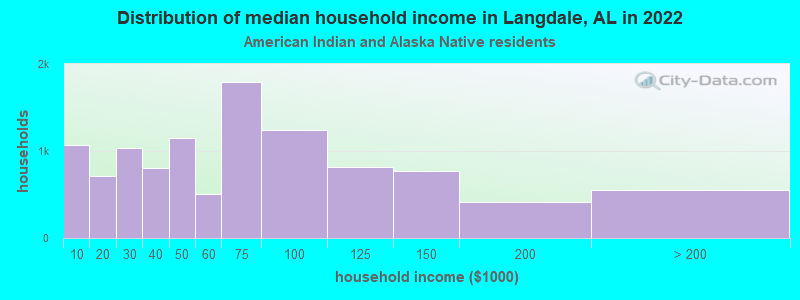 Distribution of median household income in Langdale, AL in 2022