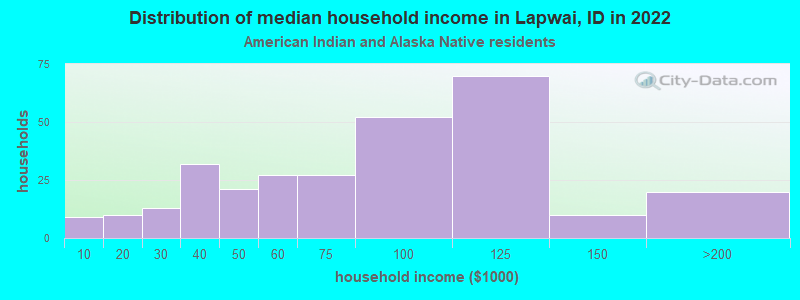 Distribution of median household income in Lapwai, ID in 2022