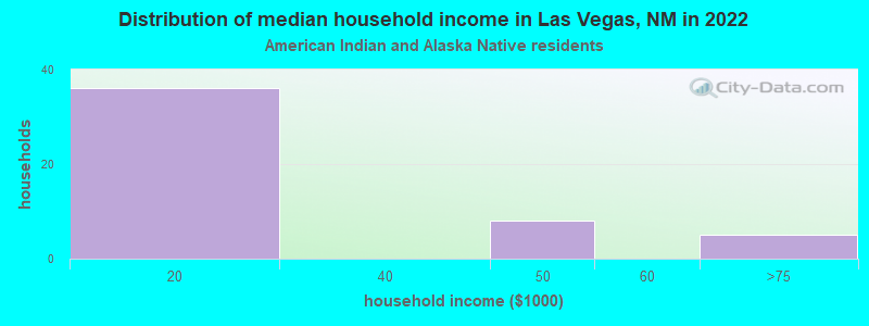 Distribution of median household income in Las Vegas, NM in 2022