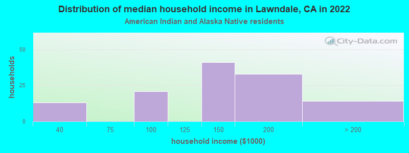 Distribution of median household income in Lawndale, CA in 2022