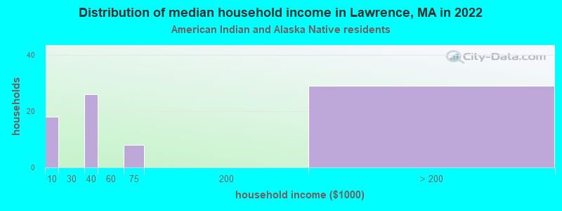 Distribution of median household income in Lawrence, MA in 2022