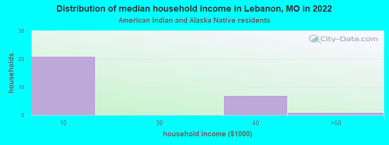 Distribution of median household income in Lebanon, MO in 2022
