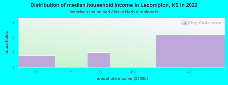Distribution of median household income in Lecompton, KS in 2022