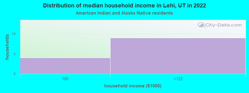 Distribution of median household income in Lehi, UT in 2022